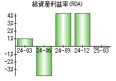 総資産利益率(ROA)