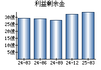 利益剰余金