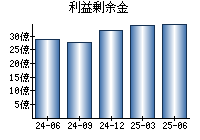 利益剰余金