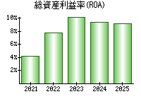 総資産利益率(ROA)