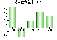総資産利益率(ROA)