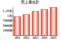 売上高合計