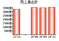 売上高合計
