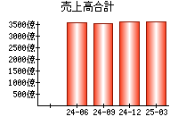 売上高合計