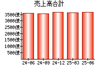 売上高合計