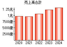 売上高合計
