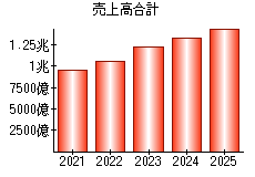 売上高合計