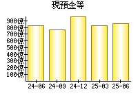 現預金等