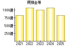 現預金等
