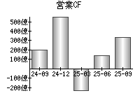営業活動によるキャッシュフロー