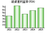 総資産利益率(ROA)