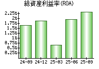 総資産利益率(ROA)