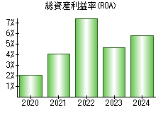 総資産利益率(ROA)