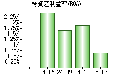 総資産利益率(ROA)