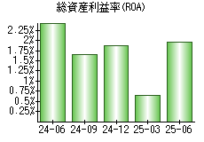 総資産利益率(ROA)