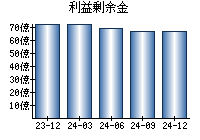 利益剰余金