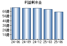 利益剰余金