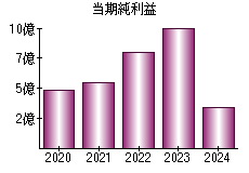 当期純利益