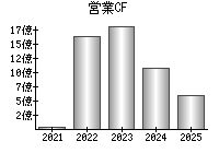 営業活動によるキャッシュフロー