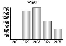 営業活動によるキャッシュフロー