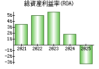 総資産利益率(ROA)
