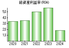 総資産利益率(ROA)