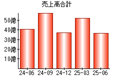 売上高合計