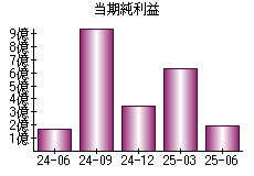 当期純利益