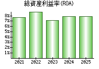 総資産利益率(ROA)