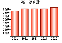売上高合計
