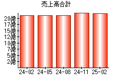 売上高合計