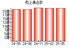 売上高合計