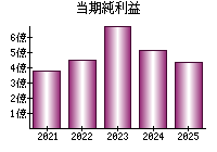 当期純利益