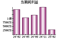 当期純利益