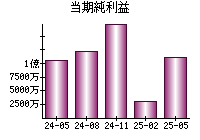 当期純利益