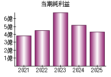 当期純利益