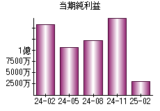 当期純利益