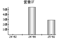 営業活動によるキャッシュフロー