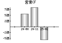 営業活動によるキャッシュフロー