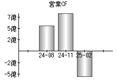 営業活動によるキャッシュフロー