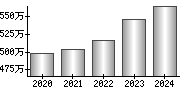 平均年収（単独）