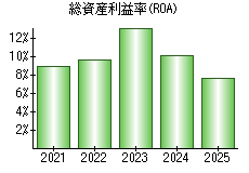 総資産利益率(ROA)