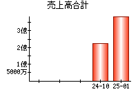 売上高合計