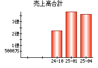 売上高合計