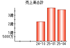 売上高合計