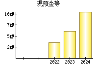 現預金等