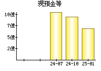 現預金等