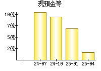 現預金等