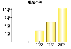 現預金等