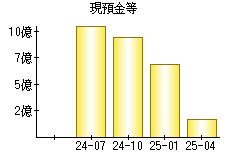 現預金等